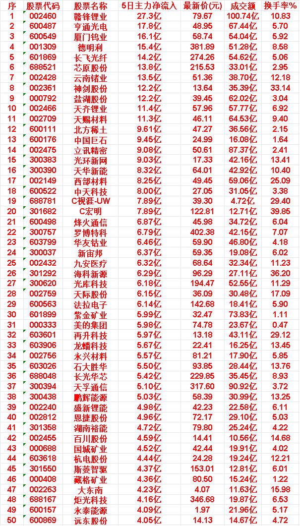 本周，整个市场“主力资金净流入”的50名单一览!

赣锋锂业：5日主力净流入 2