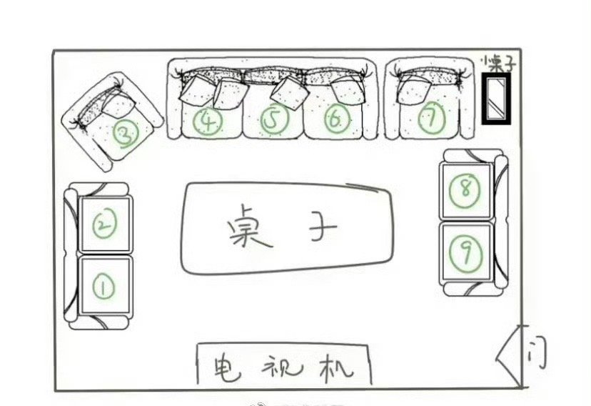 聚会时你喜欢坐哪个位置？[思考] 