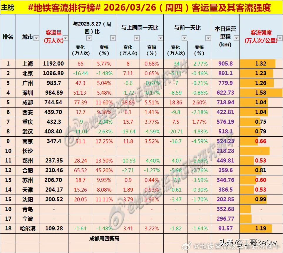 周四广州地铁客流量985万人次以上，重新超过了深圳[呲牙][呲牙][呲牙] 爆料