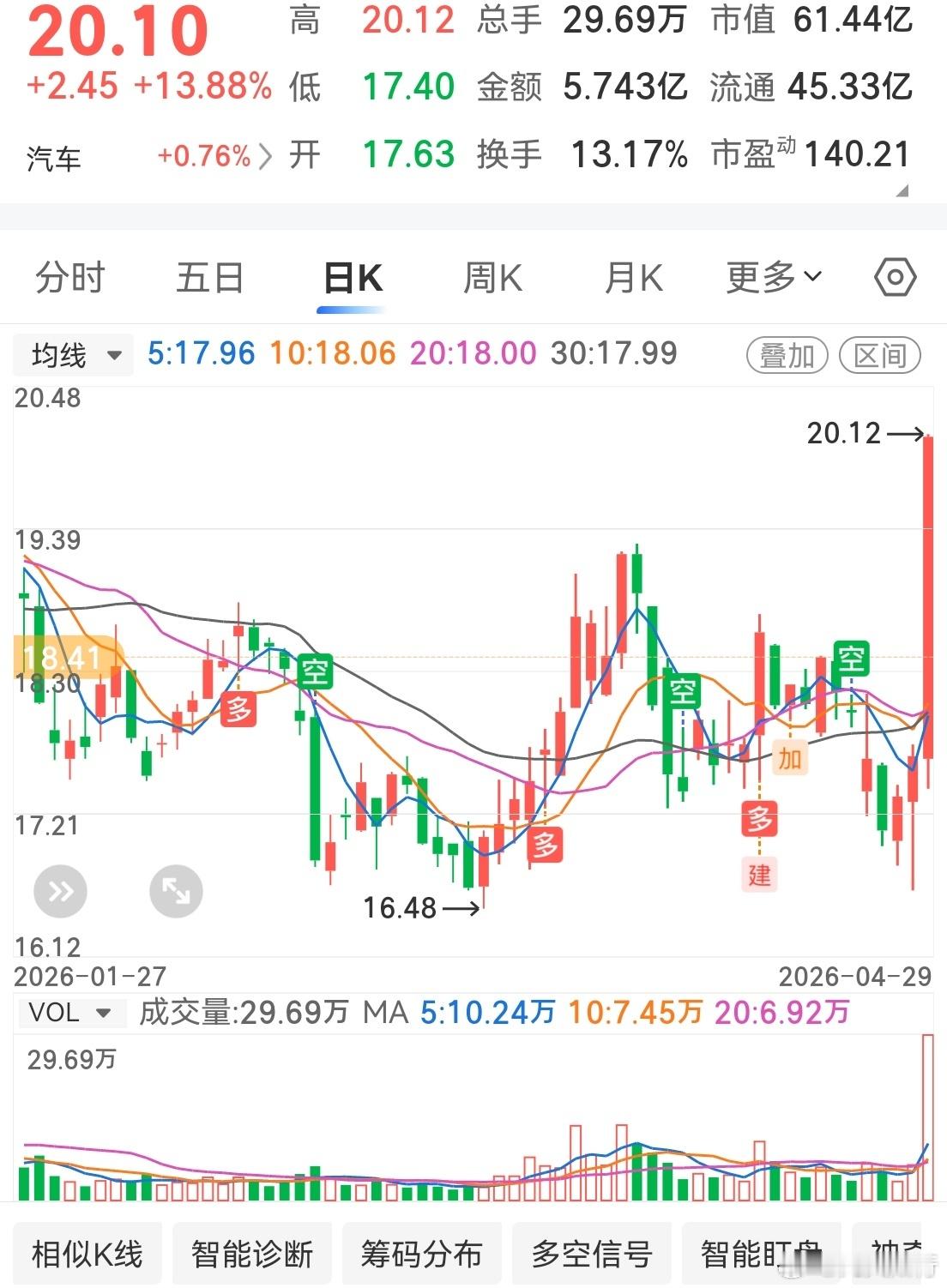 今天跑输创业板！主要卖飞了一个商业航天！西菱动力，我18.4买的，季报一般，回撤