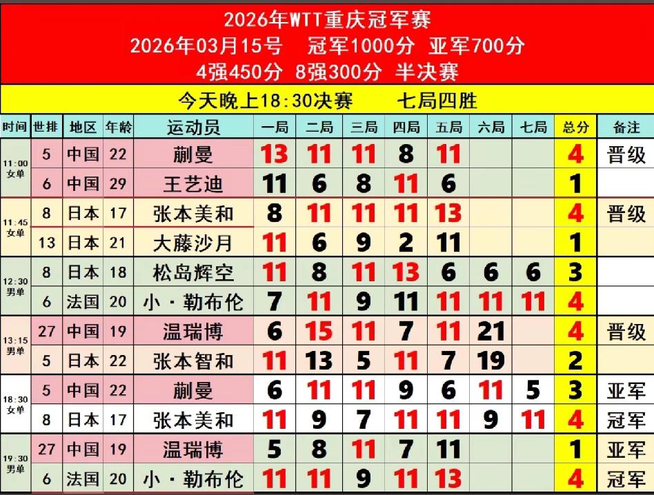 重庆冠军赛国乒唯一亮点：温瑞博惊艳绝俗
       3月15日，WTT重庆冠军