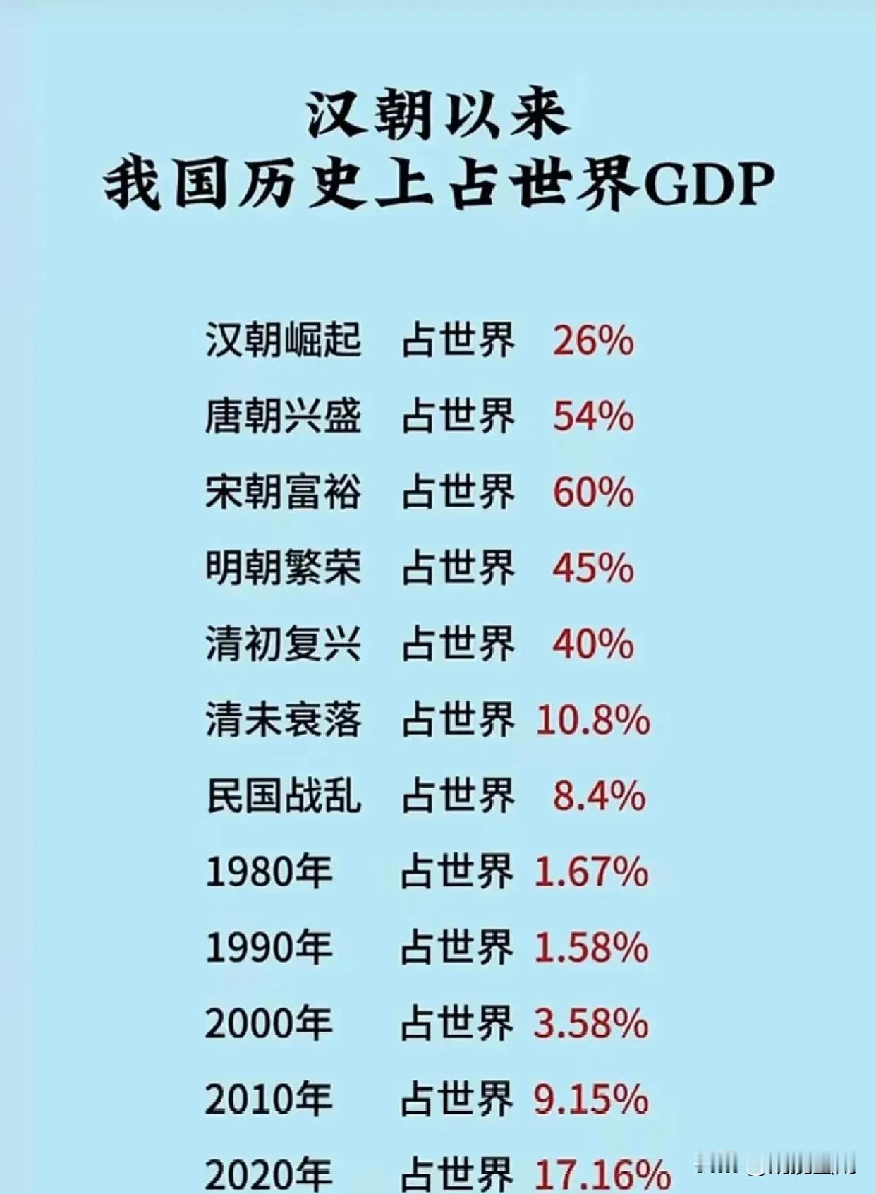 我国历朝历代GDP占全球的比例，原来我们离历史巅峰还远得很！
占比最高的宋朝达到