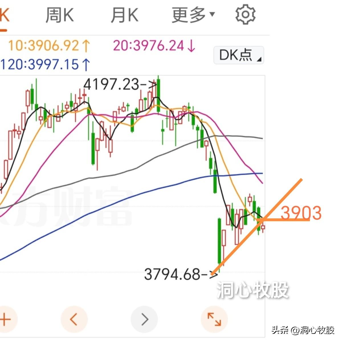 假期归来，今天小幅反弹，三大指数收阳，3977家个股上涨，看起来还不错，市场又有