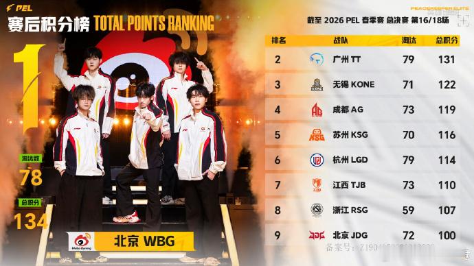 WBG关键一鸡2026PEL春决冠军之夜夸夸WBG全员的调整能力，逆风局面沉着应