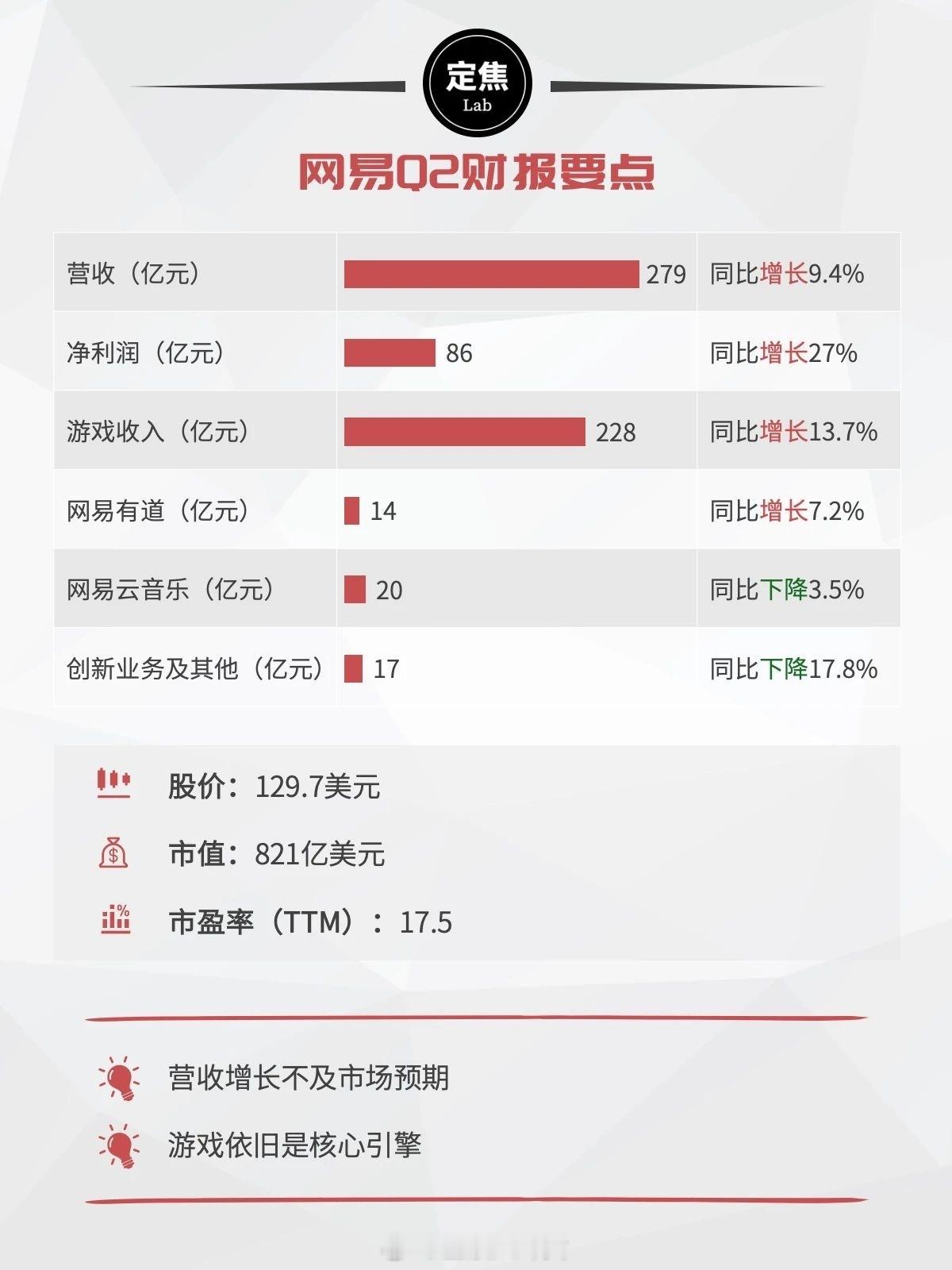 网易2025年第二季度财报：做教育、玩音乐，都不如搞游戏[doge] ​​​