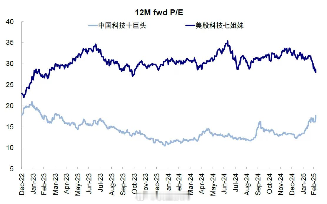中美科技巨头估值对比 ​​​