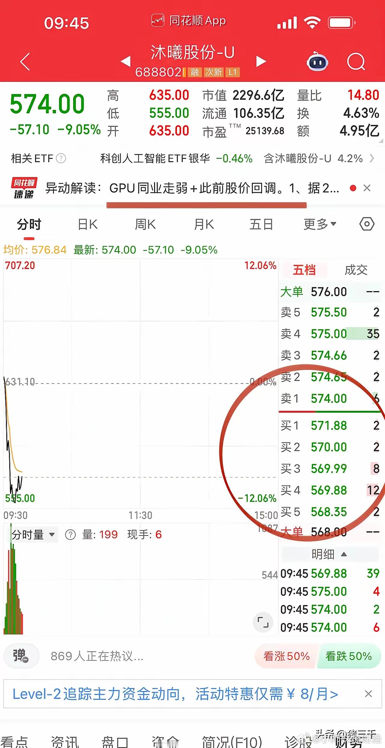 GPU板块尿崩了！摩尔线程解禁效应下跌停，难以置信。那么资金快速砸沐曦股份就是避