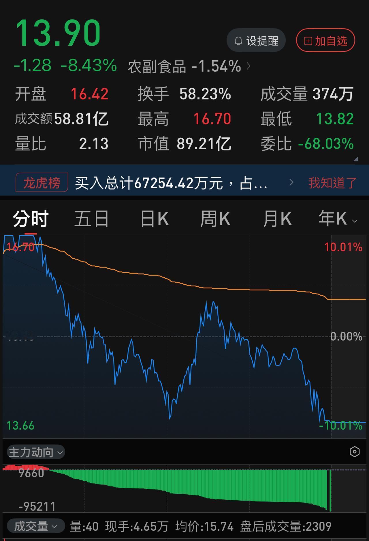 从涨停到几乎跌停，早盘买入者，当日亏损-18.44 ％！单日换手率58.24 ％