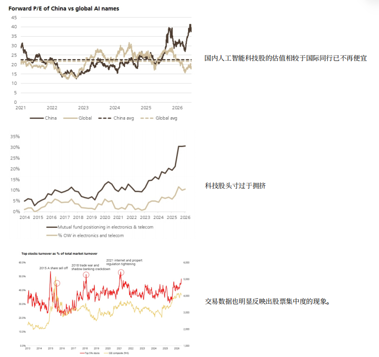 瑞银中国策略组、对Ai的一份报告，内容很全面、近期热度很高，核心仍是基本面和交易