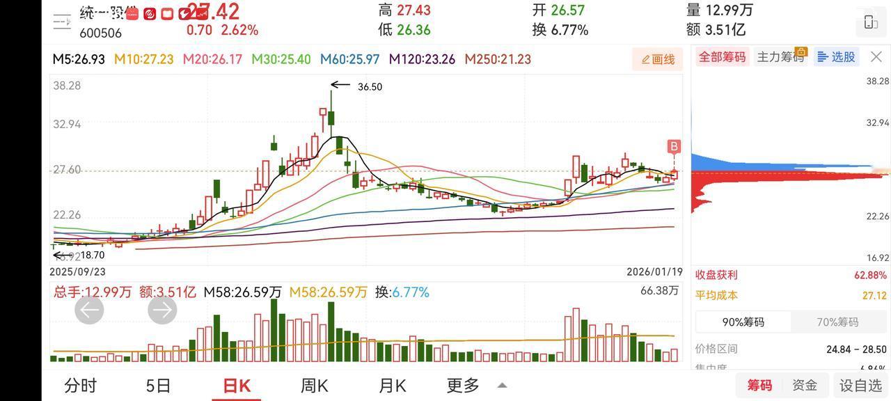贴上几张图，大多都是我手中持有或持有过的。统一股份前期分享过这种有过两连板的案例