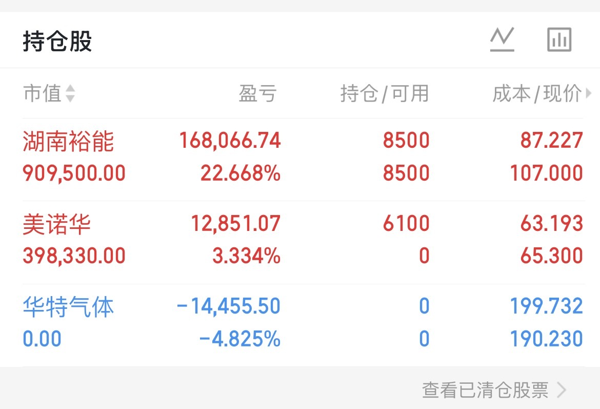 湖南裕能今天也是给力了继续持有华特气体已出新进美诺华