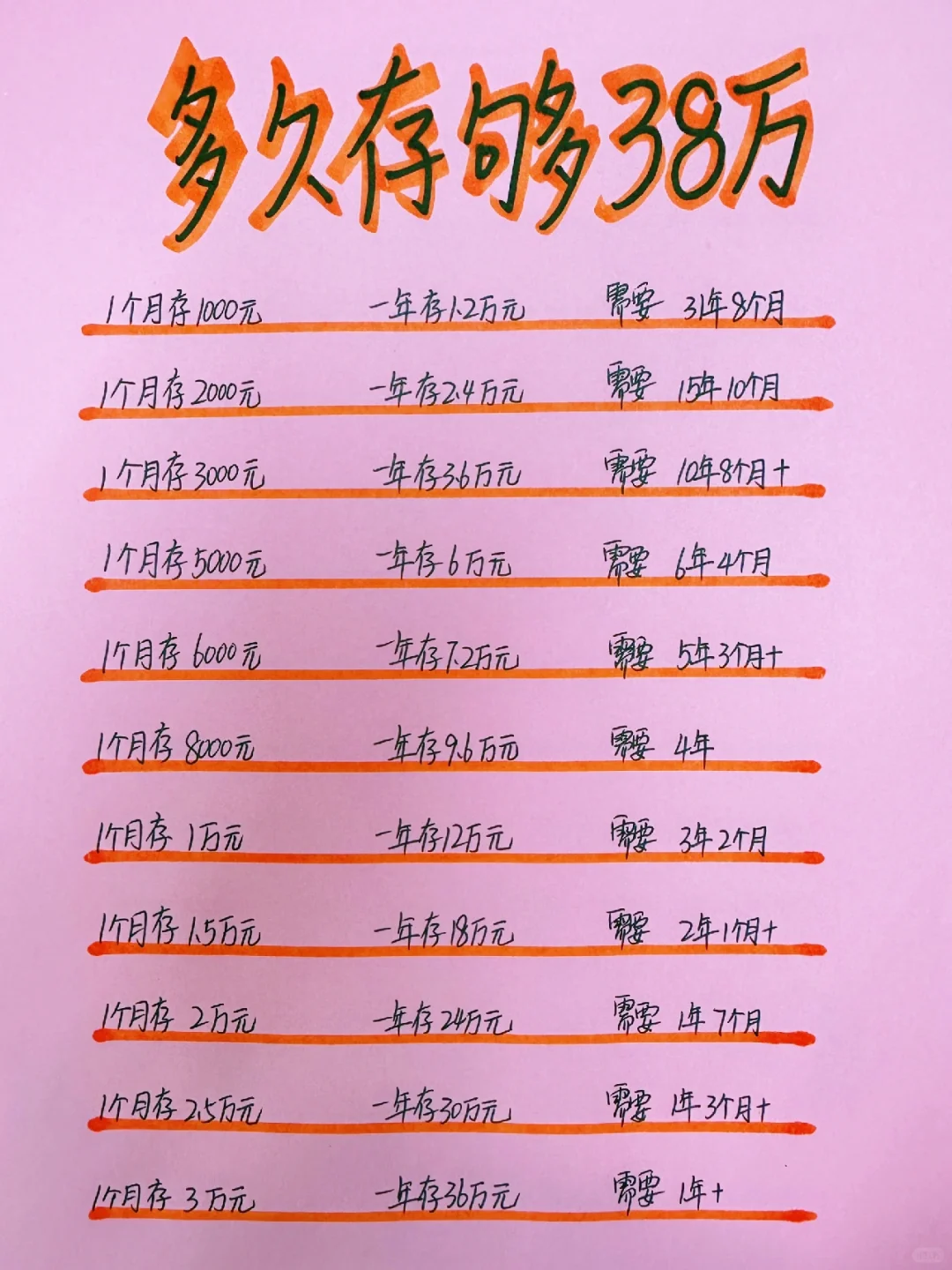 姐姐喊你来存钱，看看存够38万需要多长时间？