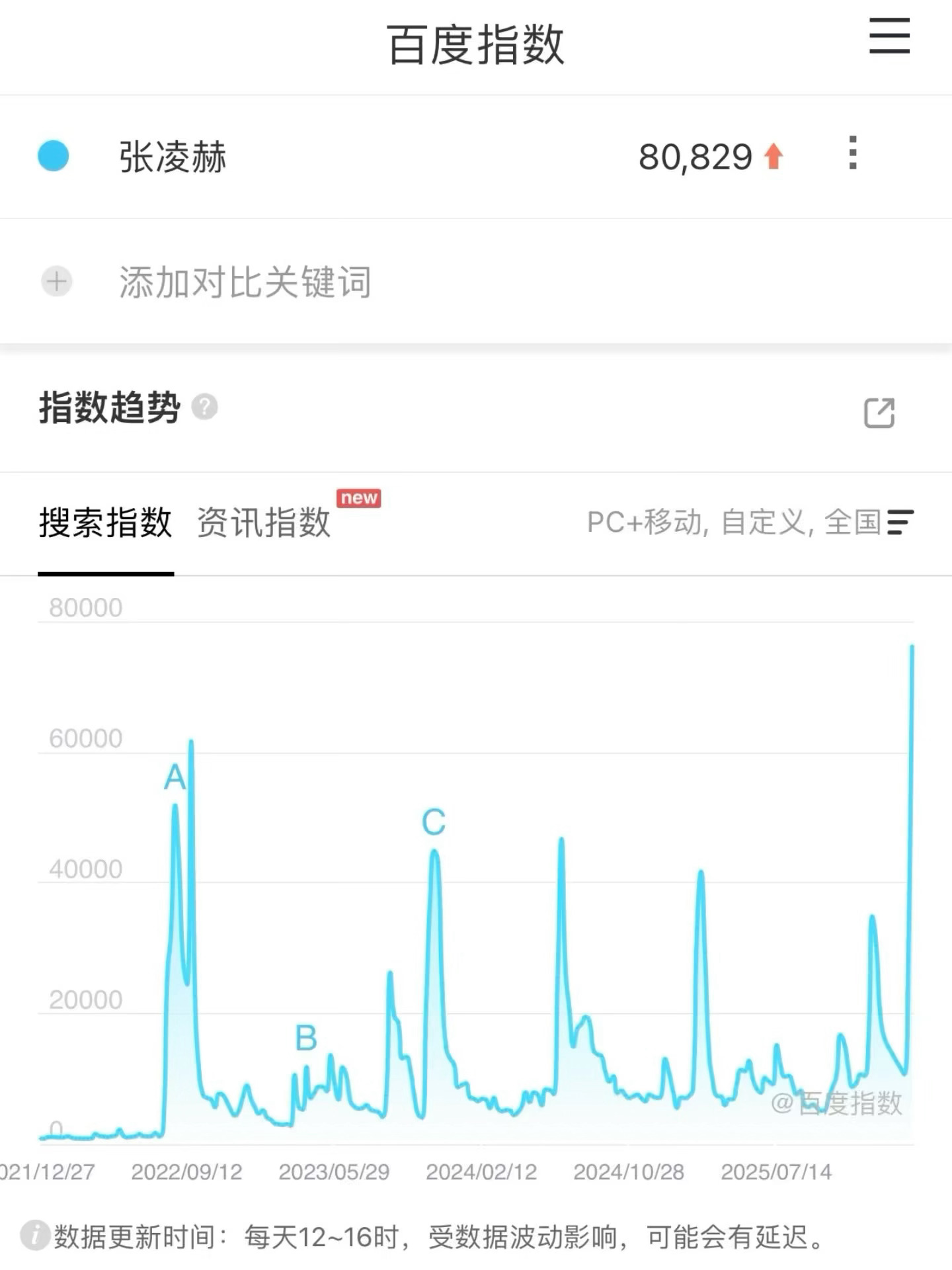 逐玉开播第8天，张凌赫百指破8万，创出道以来新高，所有不同的声音也是助他热度最大
