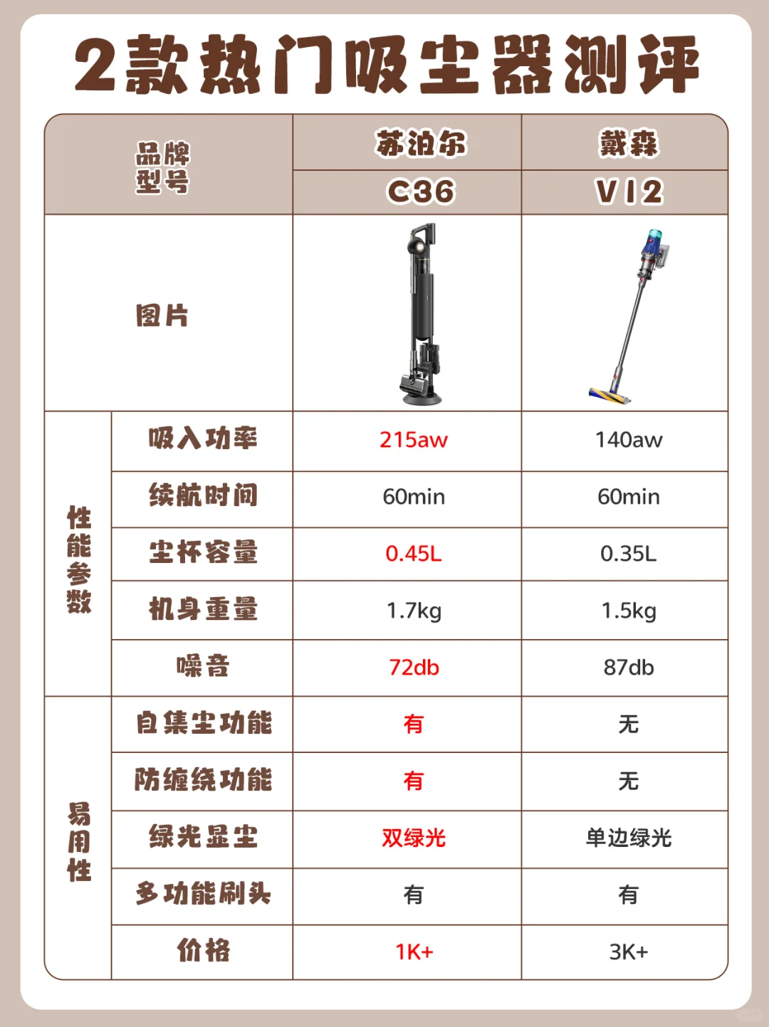 某森平替？大牌🆚平价吸尘器到底谁更胜一筹