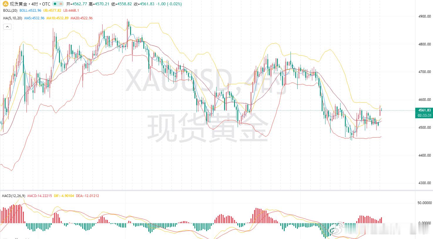 今日黄金跳空高开，强势上行，从上周低点4465反弹超100美元，站上4560关口