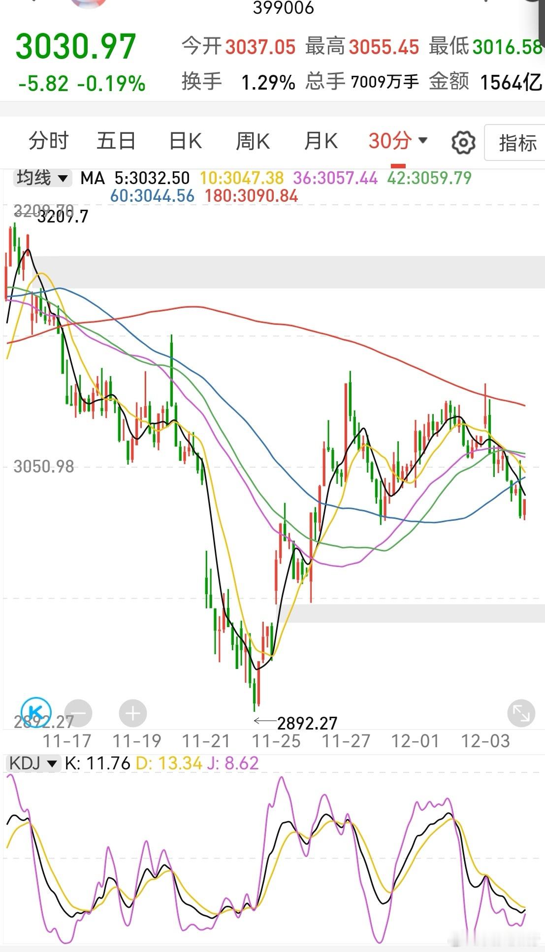 创业板只是碰了一下3055，然后掉头向下，距离站稳差了一个筋斗云。这说明市场朝着