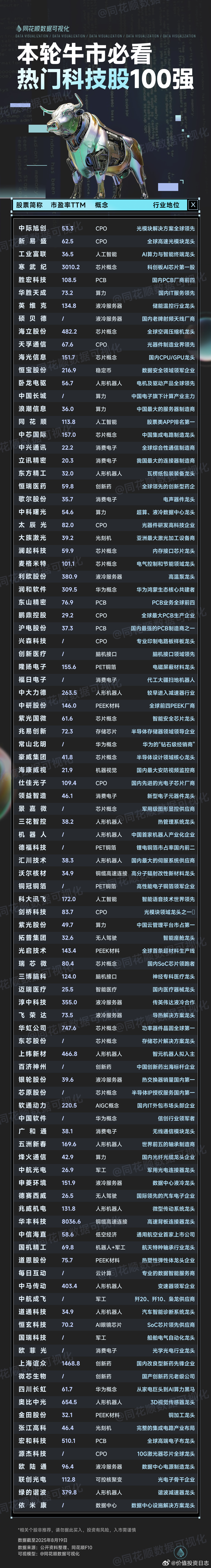 价值投资日志[超话] 一图看懂 | 热门科技股100强&半导体中报业绩&低位股机