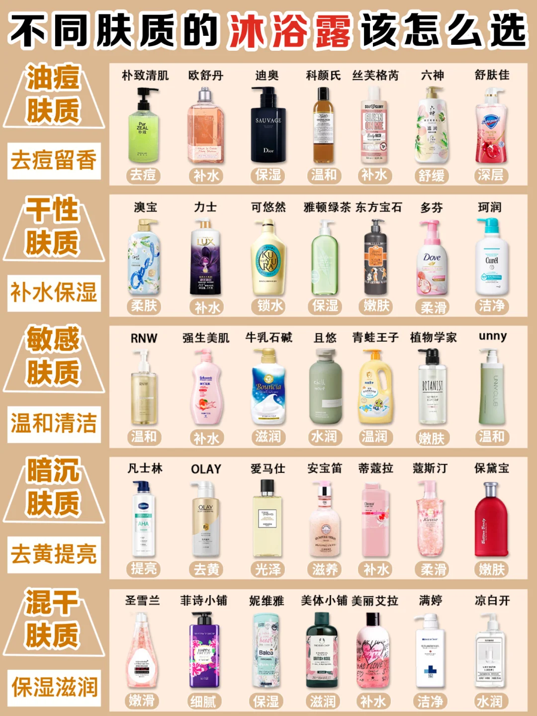 学到了！不同肤质的沐浴露这么选不出错
