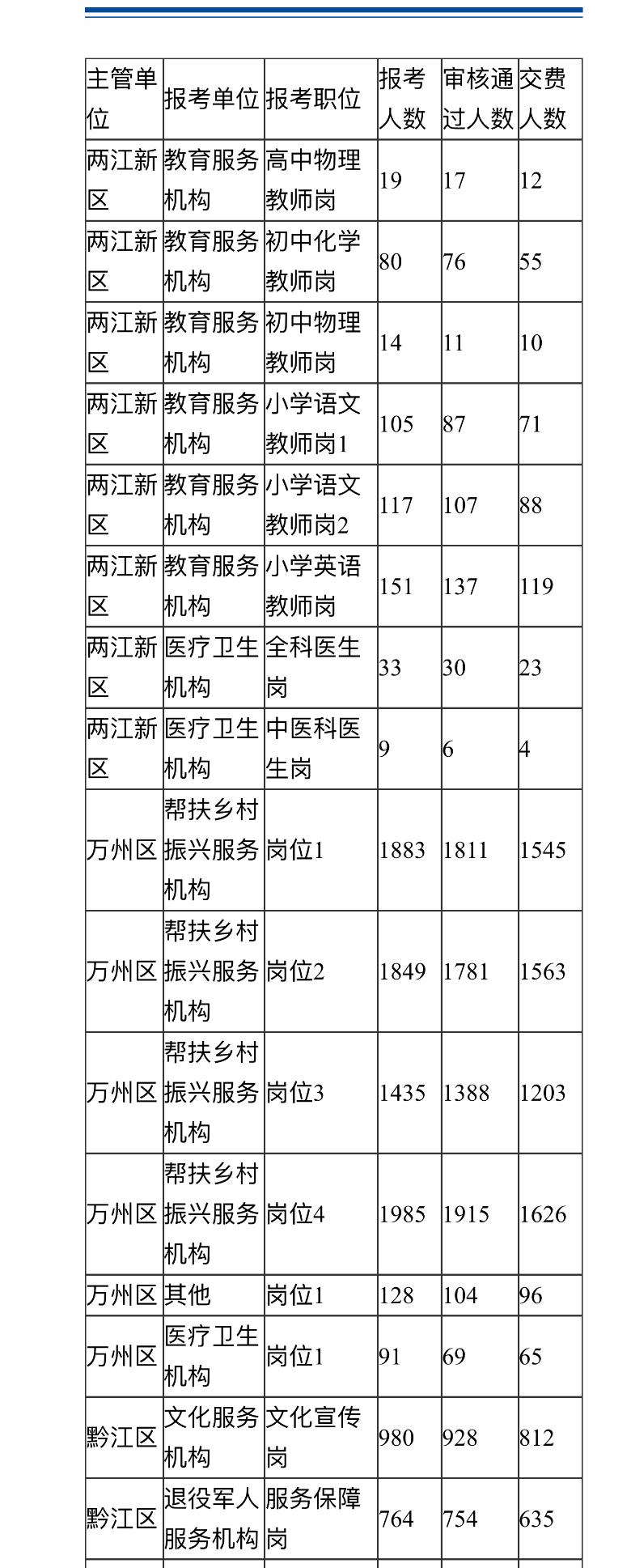 速看！2026重庆三支一扶报名统计出炉

📌 发布单位：重庆市人力资源和社会保