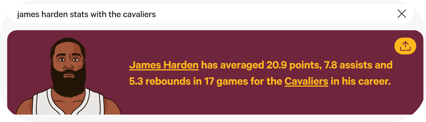 哈登本赛季已在骑士队出战17场比赛，骑士队在哈登出战的比赛中取得13胜4负。哈登