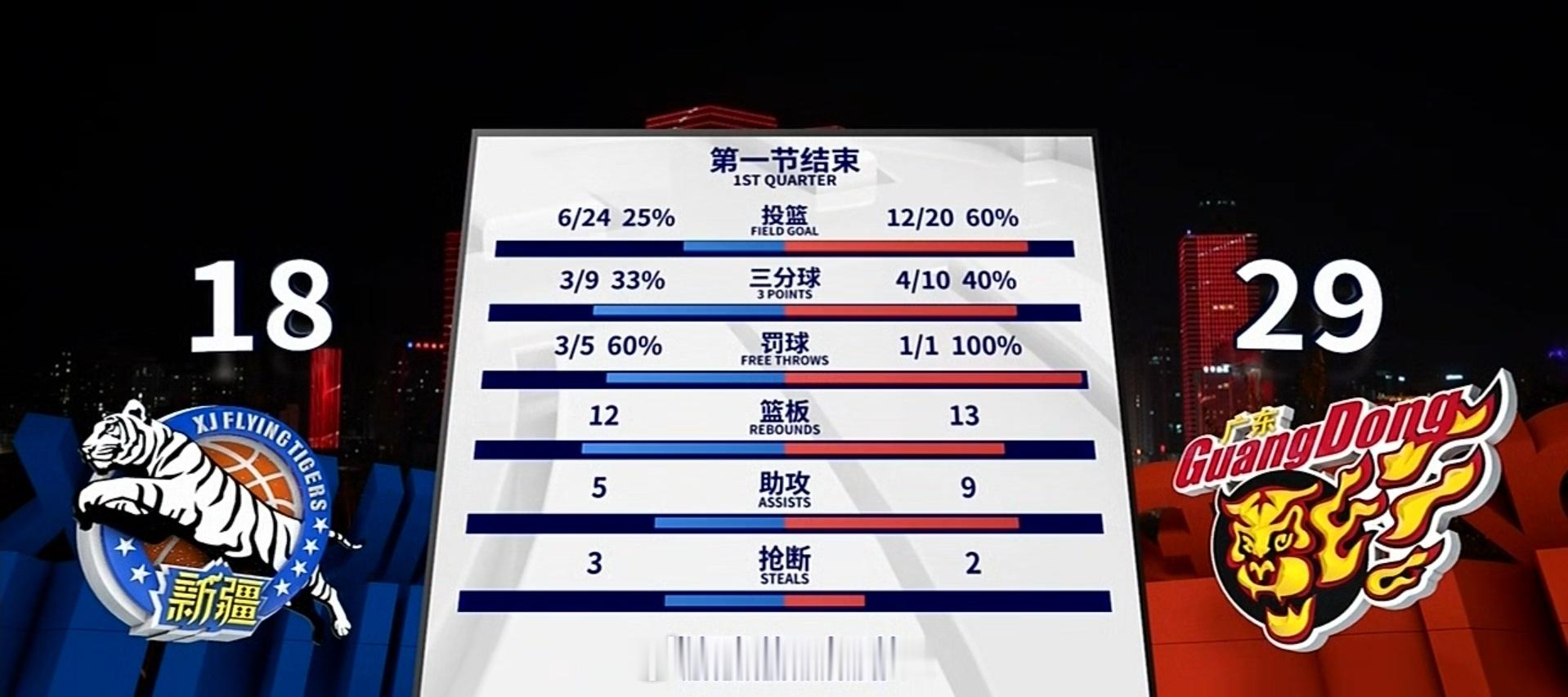 新疆第一节的进攻不太理想新疆男篮vs广东男篮 ​​​