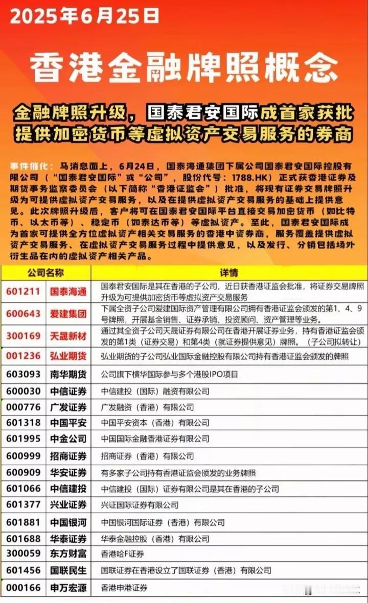 震惊，单日涨幅198%，A股又出新题材了，香港金融牌照概念强势来袭！
25日（周