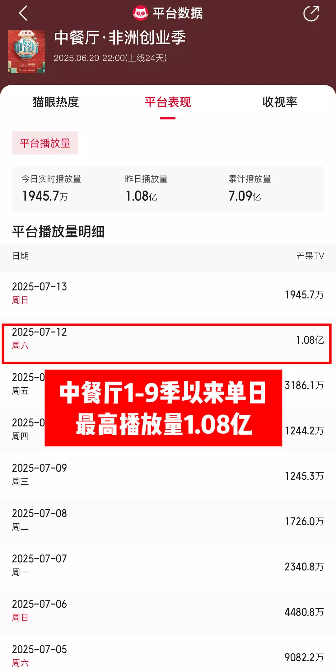 中餐厅第9季非洲创业季昨日播放量创下之前所有季以来单日最高纪录，是不是次顶的功劳