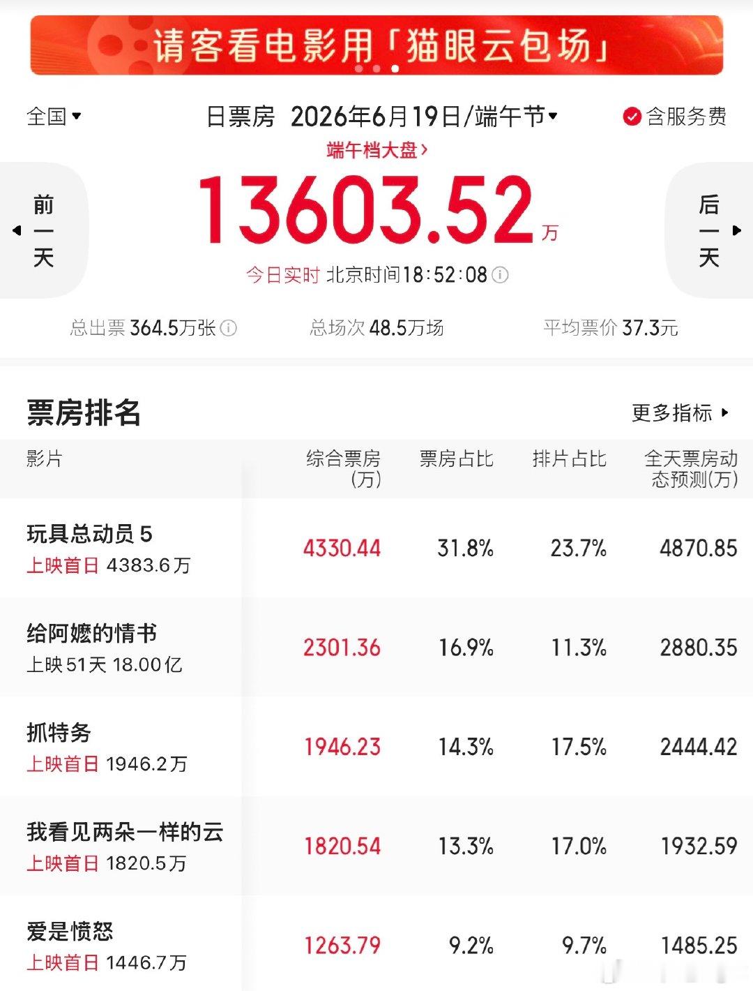 端午档三部新片票房倒挂三部端午档电影票房倒挂 三部端午档电影票房倒挂，怎么会这样