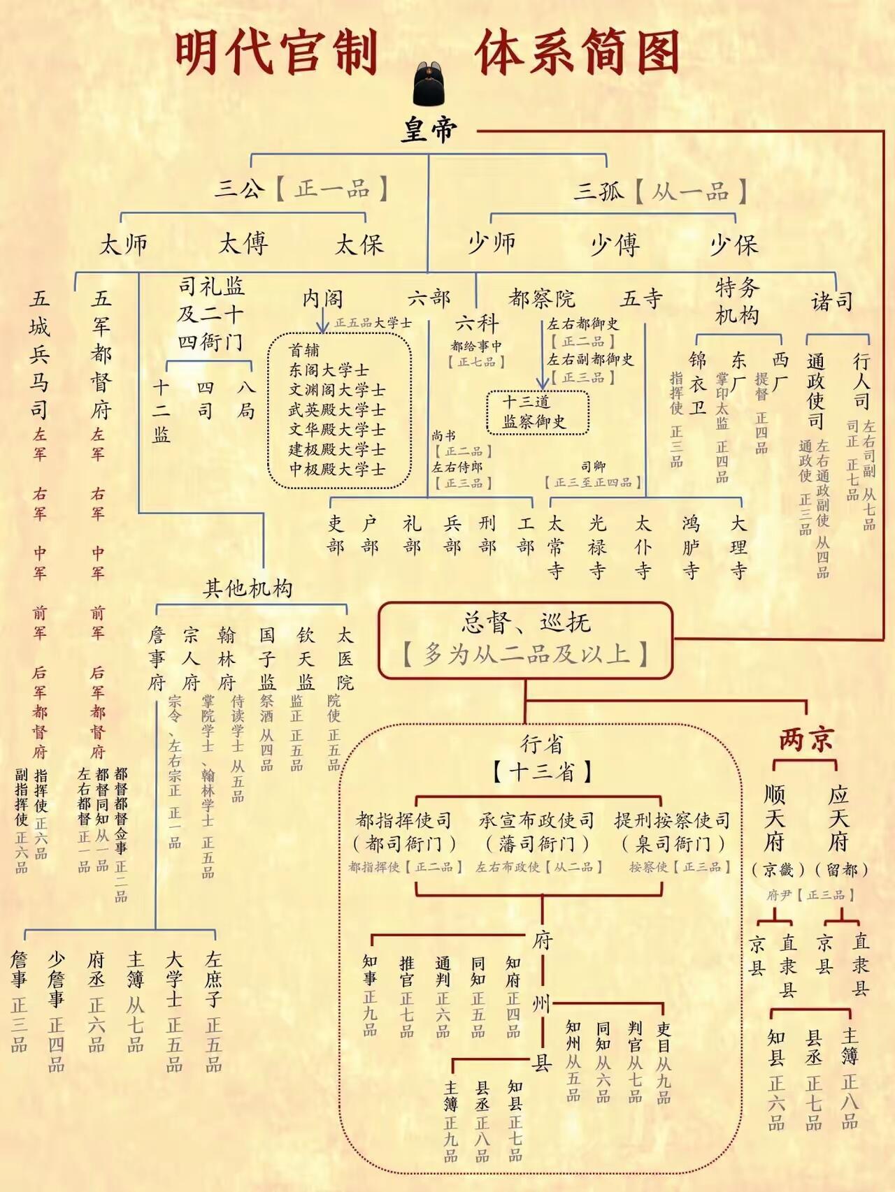 明代官制体系简图。 ​​​