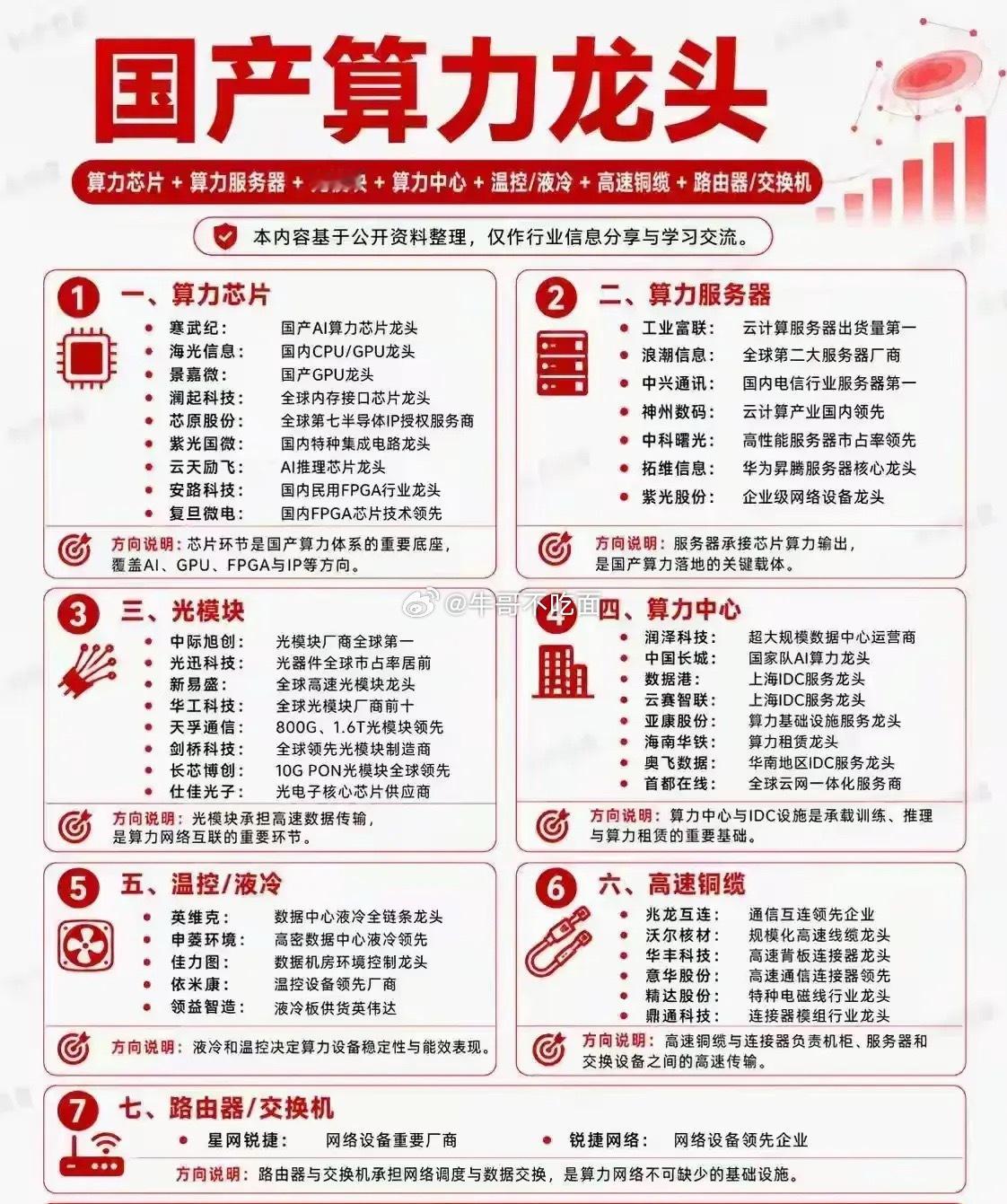 国产算力全产业链龙头个股完整汇总出炉，整张表格按照七大细分赛道清晰划分。    