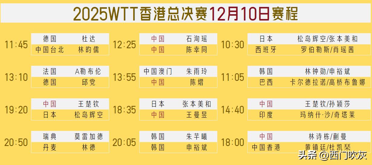 【WTT香港总决赛10日赛程预告！王楚钦领衔兼项球员八人有四人一日双赛！】

W