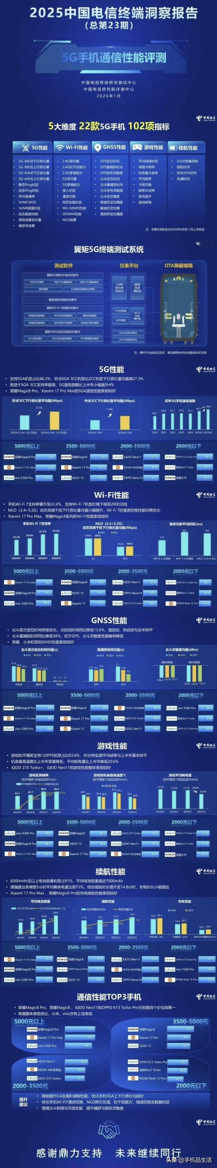 iQOO Neo11荣获2000-3500元价位段通信性能最好的手机！

近日，