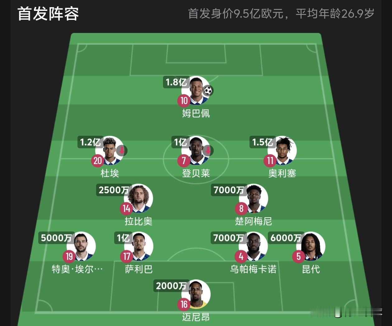 世界杯赛场首次出现四大亿元先生的组成攻击群，法国队堪称本届世界杯头号夺冠热门球队