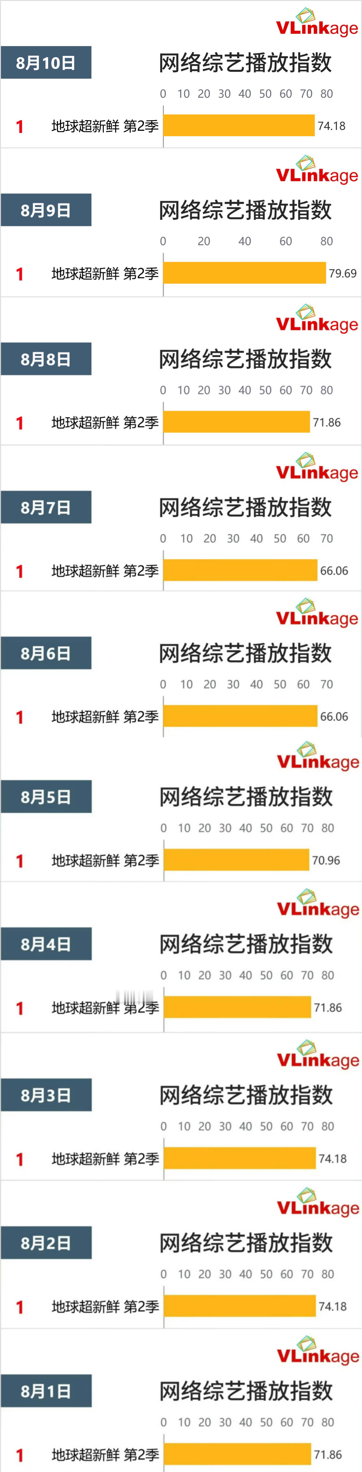 恭喜刘宇宁地球超新鲜第2季连续十天登顶v榜🏆全能艺人就是最顶的！ 