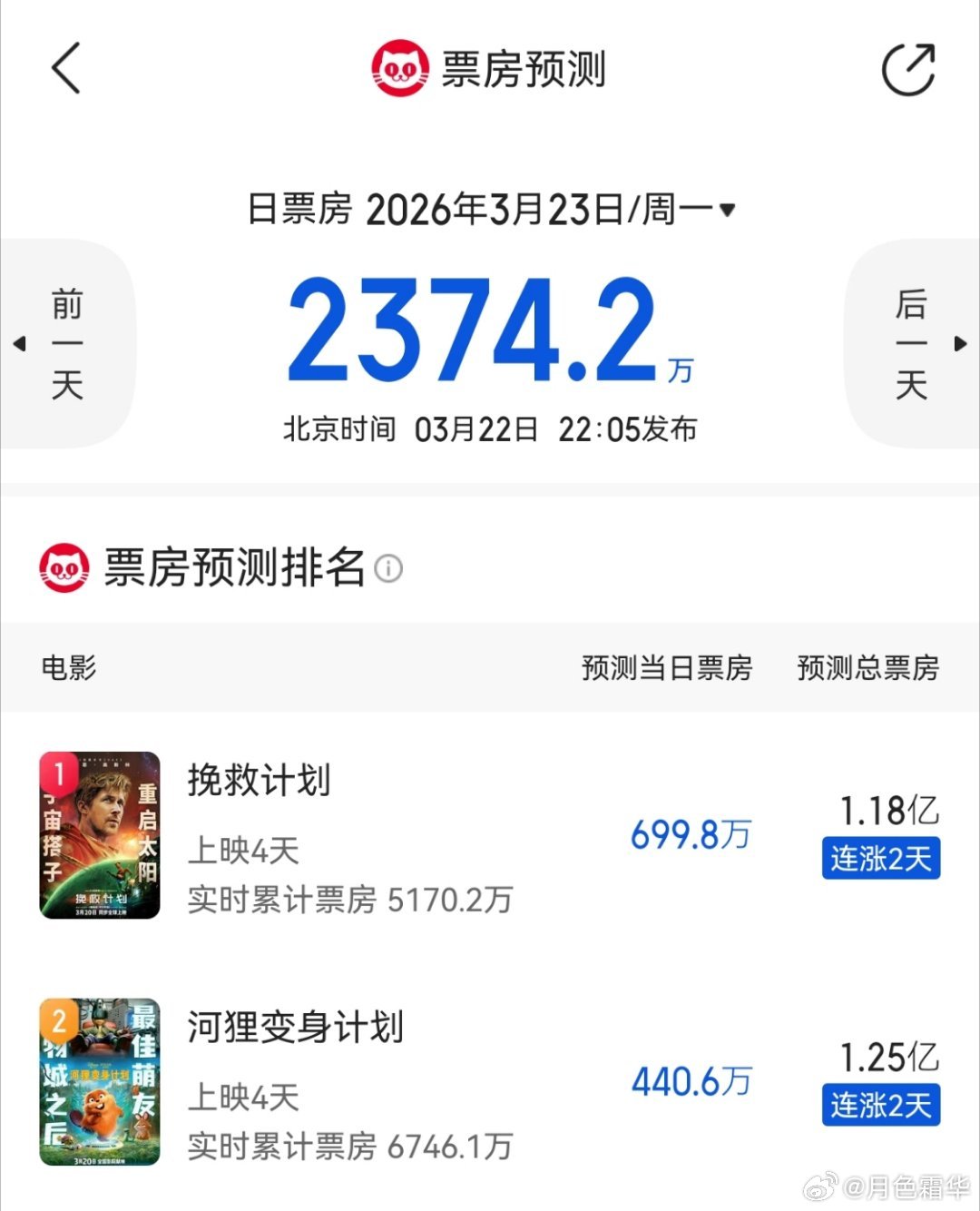 虽然电影市场已经被毁了，但是《挽救计划》还是在首日仅有6.1%的不利开局下开始逆