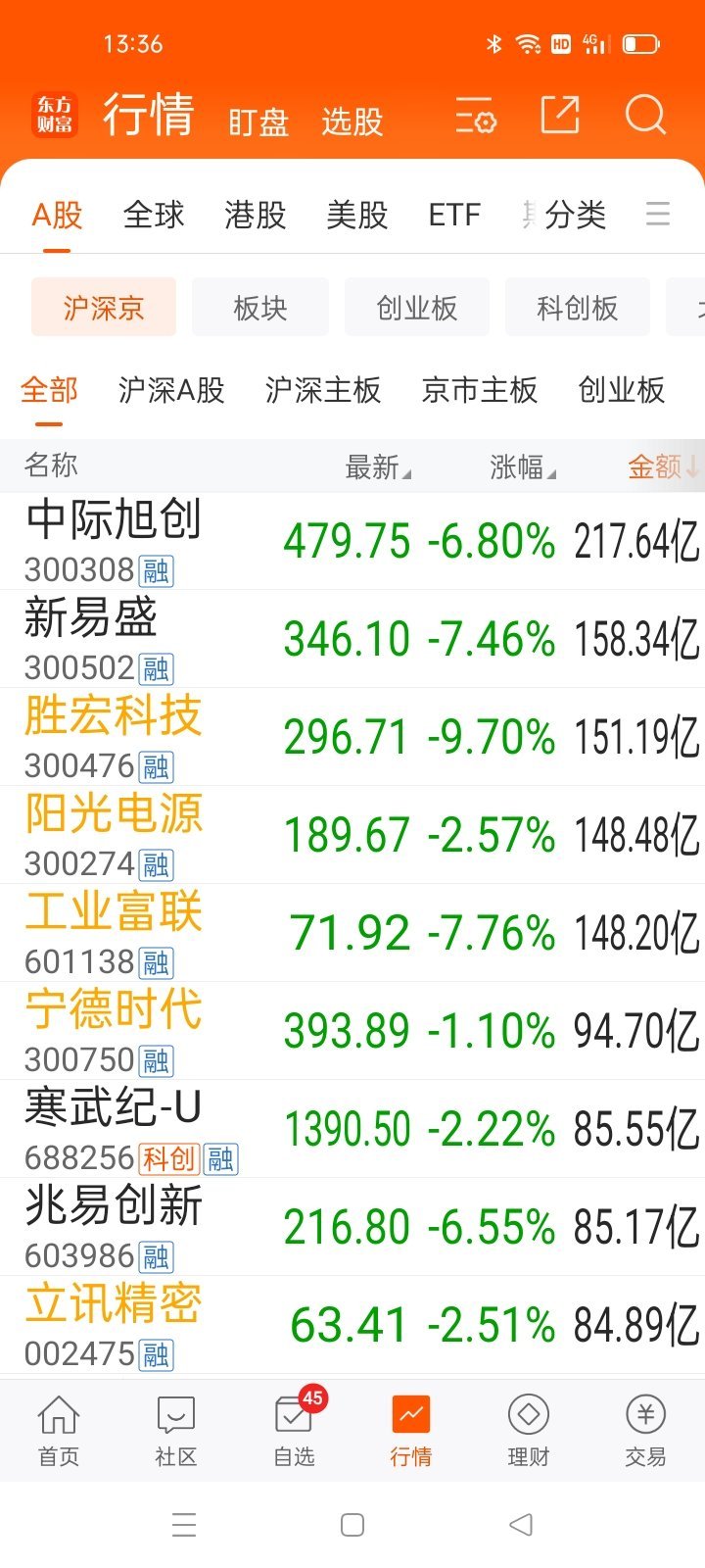 13：30这些大龙头都跌，指数才跌0.57%不错 ​​​