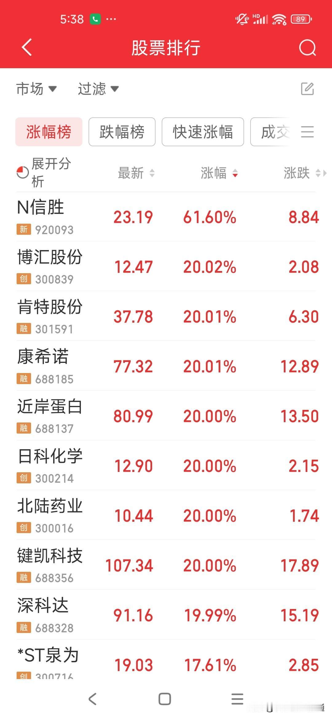 诡异A股！缩量收红，行情彻底两极分化
 
A股走出反常诡异走势！指数稳稳收红，赚