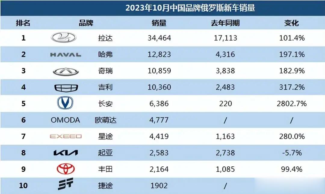 俄罗斯10月份汽车销量排名 ​​​