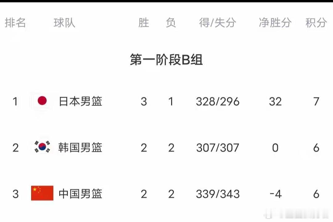 查询了一下目前男篮世界杯小组积分情况。日本男篮3战一负积分7分。韩国2战2负积分