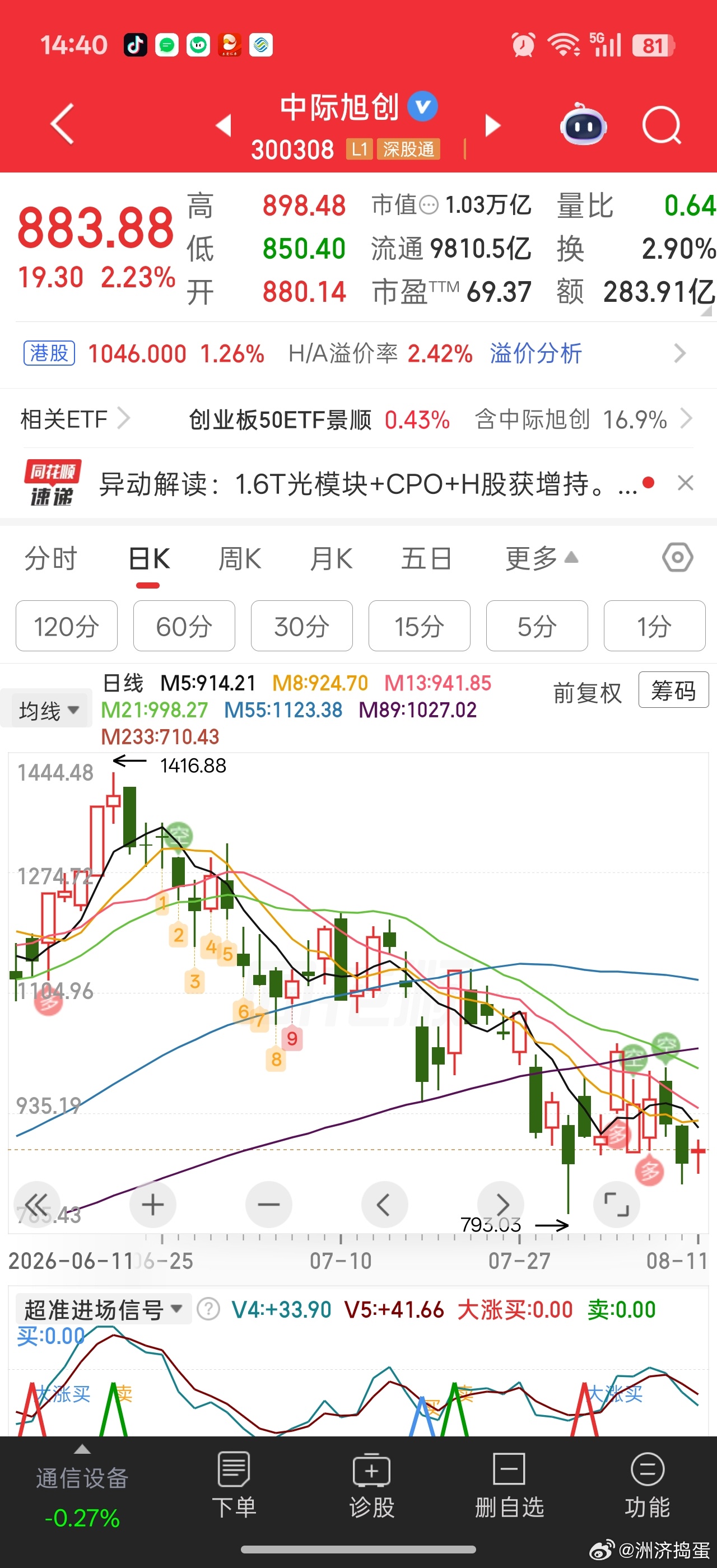 旭旭宝宝的多头就是大A的空头。。拉这货90%概率回落指数和个股都这样。。不过感觉