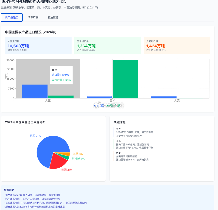 贝森特：将购买1200万 吨大豆  还有其他矿产品恢复到2024年2500万吨（