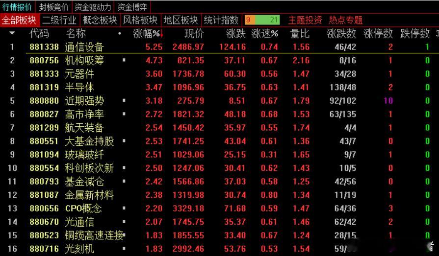 午盘，沪指涨0.07%，深成指涨0.56%，创业板指涨1.26%，北证50指数跌