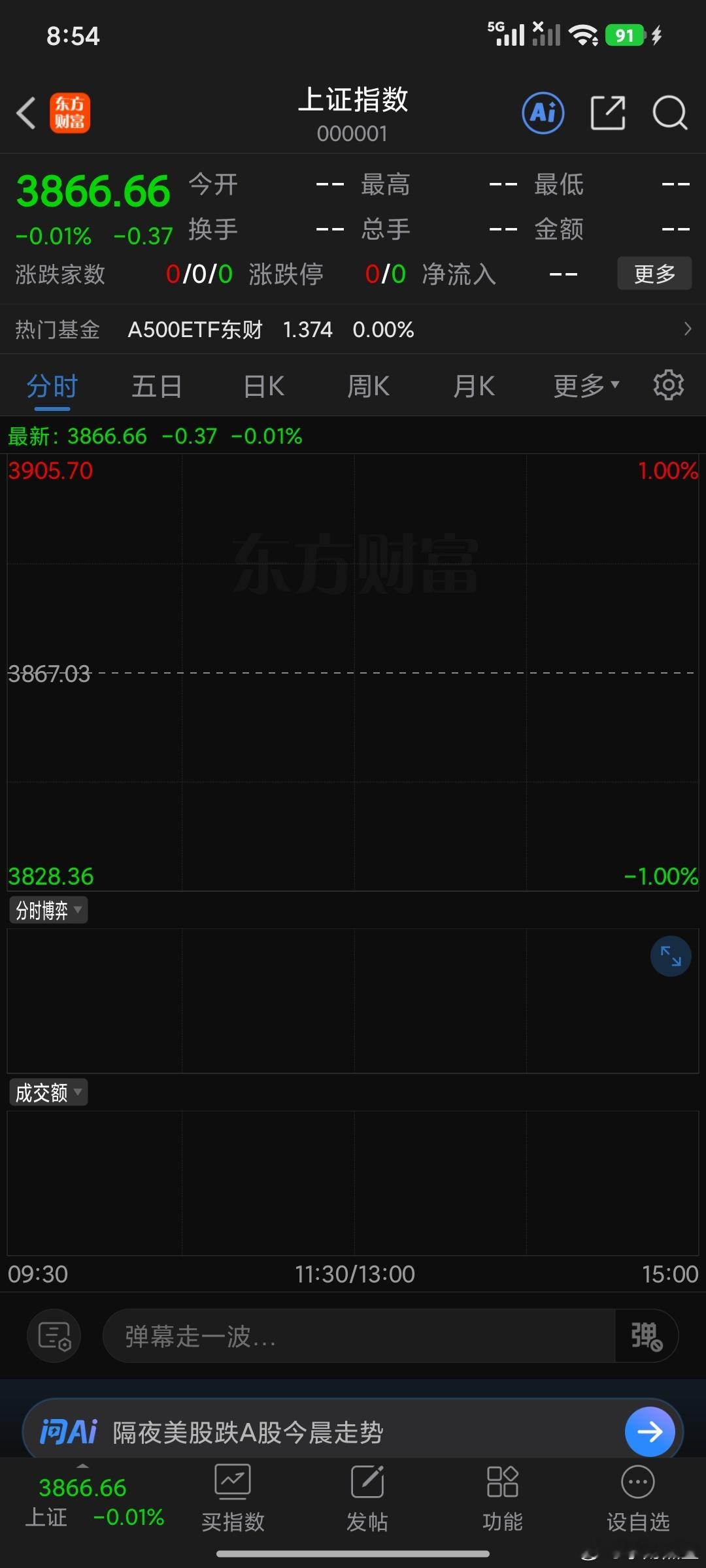 如果说周五的任务是死守3764，那么今天的任务就是死守3826上下5个点就算胜利