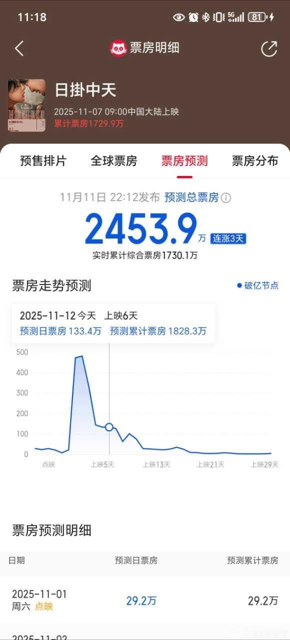 威尼斯影后的电影票房2千万，还不如胡歌的3千万，为啥观众不买帐？ 