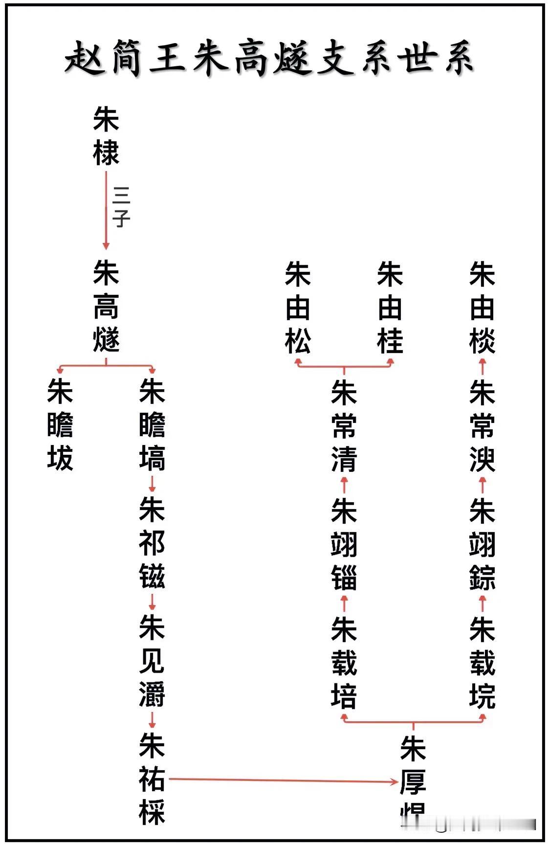 明成祖朱棣第三子、赵简王朱高燧支系世系图
