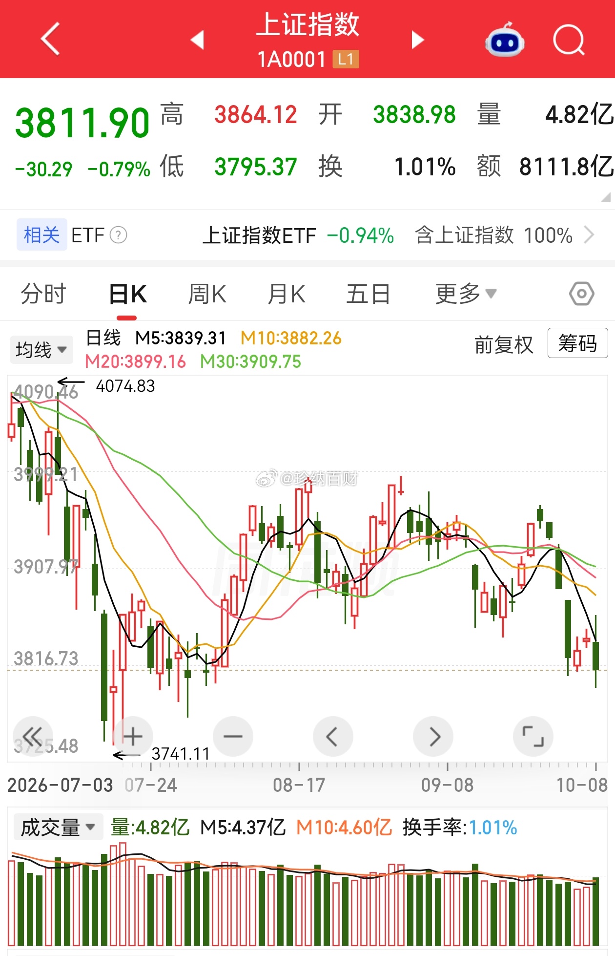 早评：昨日行情如何，其实已经不那么重要了，关键还是看今天怎么走。虽然欧美股市刚刚