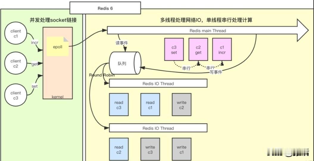 实际上Redis并不是单线程的，而是多线程的，比如清理脏数据、释放无用连接、删除