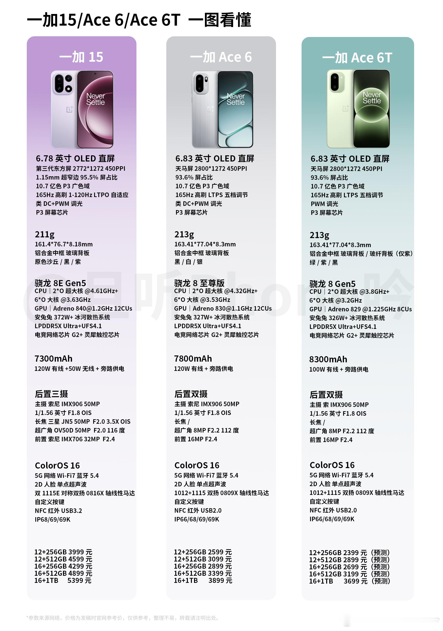 聊聊一加 Ace 6T（6）总结简单说一加Ace 6T，就是Ace 6的换芯大电