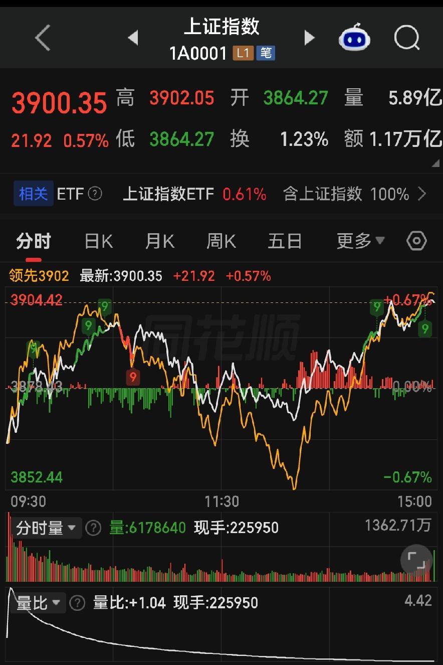 沪强深弱严重分化！缩量暗藏信号，明天A股千万别乱操作！

各位朋友些，今天这个大