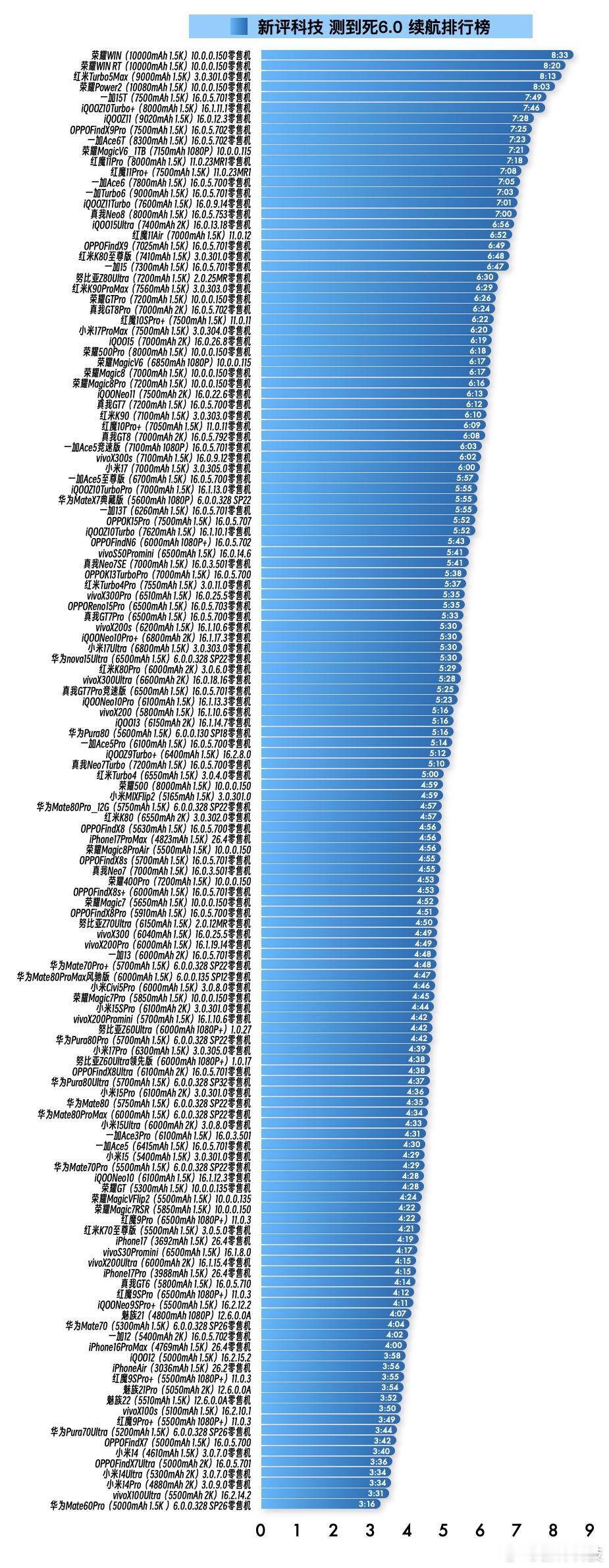 『4月17日最新手机续航榜单』⭐️完整详细榜单请访问新评科技数据库小程序⭐️『6